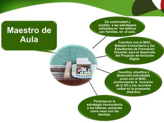 ABRIL MAYO JUNIO JULIO AGOSTO SETIEMBRE OCTUBRE NOVIEMBRE DICIEMBRE
Presentación
del proyecto
Cursos de
capacitación
Trabajo en
territorio
(escuela y
barrio)
Presentación
del proyecto a
los actores
directos
(maestros,
niños,
directores,
padres,
maestros
comunitarios,
instituciones
referentes de
la zona)
Creación del
proyecto de
M.A.C.
Trabajo con
familias de
comunitario
Trabajo con
familias de
2° y 3°
Trabajo en el
aula 2° y
3°
Trabajo con
familias de
2° y 3°
Trabajo en el
aula 2° y 3°
Participación
en instancias
comunitarias
(talleres,
cursos, nodos
educativos)
Formación de
padres
referentes
Evaluación del
proceso hasta
el momento
Devolución de
los actores
directos sobre
la experiencia
(sala docente),
reunión con
padres y niños,
intercambio
con
instituciones
referentes de
la zona
Trabajo en el
aula 4° y 5°
Trabajo con
familias 4° y
5°
Trabajo con
familias 1°
Trabajo en el
aula 4° y 5°
Trabajo con
familias 4° y
5°
Trabajo con
familias 1°
Clases abiertas
en 6° con niños
y padres
Trabajo en aula
con niños
referentes en
1°
Trabajo en aula
con 6°
Talleres con
familias
comunitarias
Talleres en
escuela de
adultos
Talleres con
familias de 6°
Trabajo en aula
con niños
referentes en
1°
Trabajo en aula
con 6°
Talleres con la
comunidad
Exposición de
trabajos y
experiencias
logradas
Evaluación del
proyecto
Cierre y
devolución
Entrega de
certificados
Da continuidad y
sentido a las estrategias
utilizadas en los talleres
con familias, en el aula.
Coordina con el MAC,
Maestro Comunitario y los
Estudiantes de Formación
Docente; para el desarrollo
del Proyecto de Inclusión
Digital.
Coordina, planifica y
desarrolla actividades
junto con el MAC,
promoviendo la inclusión
de la XO y los recursos
ceibal en la propuesta
didáctica
Participa en la
estrategia convocatoria
a los talleres, actuando
como nexo con las
familias.
Maestro de
Aula
 