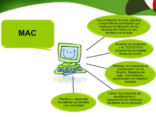 ABRIL MAYO JUNIO JULIO AGOSTO SETIEMBRE OCTUBRE NOVIEMBRE DICIEMBRE
Presentación
del proyecto
Cursos de
capacitación
Trabajo en
territorio
(escuela y
barrio)
Presentación
del proyecto a
los actores
directos
(maestros,
niños,
directores,
padres,
maestros
comunitarios,
instituciones
referentes de
la zona)
Creación del
proyecto de
M.A.C.
Trabajo con
familias de
comunitario
Trabajo con
familias de
2° y 3°
Trabajo en el
aula 2° y
3°
Trabajo con
familias de
2° y 3°
Trabajo en el
aula 2° y 3°
Participación
en instancias
comunitarias
(talleres,
cursos, nodos
educativos)
Formación de
padres
referentes
Evaluación del
proceso hasta
el momento
Devolución de
los actores
directos sobre
la experiencia
(sala docente),
reunión con
padres y niños,
intercambio
con
instituciones
referentes de
la zona
Trabajo en el
aula 4° y 5°
Trabajo con
familias 4° y
5°
Trabajo con
familias 1°
Trabajo en el
aula 4° y 5°
Trabajo con
familias 4° y
5°
Trabajo con
familias 1°
Clases abiertas
en 6° con niños
y padres
Trabajo en aula
con niños
referentes en
1°
Trabajo en aula
con 6°
Talleres con
familias
comunitarias
Talleres en
escuela de
adultos
Talleres con
familias de 6°
Trabajo en aula
con niños
referentes en
1°
Trabajo en aula
con 6°
Talleres con la
comunidad
Exposición de
trabajos y
experiencias
logradas
Evaluación del
proyecto
Cierre y
devolución
Entrega de
certificados
Con el Maestro de aula, planifica
y desarrolla las actividades que
impliquen la utilización de los
recursos de Ceibal con las
familias y en el aula
Acuerda con el director
y el COLECTIVO
Docente las principales
líneas de acción.
Participa en instancias de
coordinación con el
Director, Maestros de
aula, Comunitarios,
practicantes y el colectivo
docente
Lidera las instancias de
sensibilización y
capacitación de referentes
familiares de los alumnos
Planifica y desarrolla
los talleres con familias
y la comunidad
MAC
 