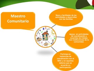 ABRIL MAYO JUNIO JULIO AGOSTO SETIEMBRE OCTUBRE NOVIEMBRE DICIEMBRE
Presentación
del proyecto
Cursos de
capacitación
Trabajo en
territorio
(escuela y
barrio)
Presentación
del proyecto a
los actores
directos
(maestros,
niños,
directores,
padres,
maestros
comunitarios,
instituciones
referentes de
la zona)
Creación del
proyecto de
M.A.C.
Trabajo con
familias de
comunitario
Trabajo con
familias de
2° y 3°
Trabajo en el
aula 2° y
3°
Trabajo con
familias de
2° y 3°
Trabajo en el
aula 2° y 3°
Participación
en instancias
comunitarias
(talleres,
cursos, nodos
educativos)
Formación de
padres
referentes
Evaluación del
proceso hasta
el momento
Devolución de
los actores
directos sobre
la experiencia
(sala docente),
reunión con
padres y niños,
intercambio
con
instituciones
referentes de
la zona
Trabajo en el
aula 4° y 5°
Trabajo con
familias 4° y
5°
Trabajo con
familias 1°
Trabajo en el
aula 4° y 5°
Trabajo con
familias 4° y
5°
Trabajo con
familias 1°
Clases abiertas
en 6° con niños
y padres
Trabajo en aula
con niños
referentes en
1°
Trabajo en aula
con 6°
Talleres con
familias
comunitarias
Talleres en
escuela de
adultos
Talleres con
familias de 6°
Trabajo en aula
con niños
referentes en
1°
Trabajo en aula
con 6°
Talleres con la
comunidad
Exposición de
trabajos y
experiencias
logradas
Evaluación del
proyecto
Cierre y
devolución
Entrega de
certificados
Nexo y facilitador de las
actividades a desarrollar
con las familias.
Apoya en actividades
de coordinación y
acuerdos de trabajo
con instituciones de la
comunidad.
Participa en
instancias de
coordinación con el
MAC y en aquellas
talleres que se
acuerde su
participación.
Maestro
Comunitario
Participa en
instancias de
coordinación con el
MAC y en aquellas
talleres que se
acuerde su
participación.
 