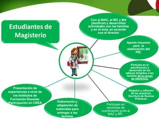 ABRIL MAYO JUNIO JULIO AGOSTO SETIEMBRE OCTUBRE NOVIEMBRE DICIEMBRE
Presentación
del proyecto
Cursos de
capacitación
Trabajo en
territorio
(escuela y
barrio)
Presentación
del proyecto a
los actores
directos
(maestros,
niños,
directores,
padres,
maestros
comunitarios,
instituciones
referentes de
la zona)
Creación del
proyecto de
M.A.C.
Trabajo con
familias de
comunitario
Trabajo con
familias de
2° y 3°
Trabajo en el
aula 2° y
3°
Trabajo con
familias de
2° y 3°
Trabajo en el
aula 2° y 3°
Participación
en instancias
comunitarias
(talleres,
cursos, nodos
educativos)
Formación de
padres
referentes
Evaluación del
proceso hasta
el momento
Devolución de
los actores
directos sobre
la experiencia
(sala docente),
reunión con
padres y niños,
intercambio
con
instituciones
referentes de
la zona
Trabajo en el
aula 4° y 5°
Trabajo con
familias 4° y
5°
Trabajo con
familias 1°
Trabajo en el
aula 4° y 5°
Trabajo con
familias 4° y
5°
Trabajo con
familias 1°
Clases abiertas
en 6° con niños
y padres
Trabajo en aula
con niños
referentes en
1°
Trabajo en aula
con 6°
Talleres con
familias
comunitarias
Talleres en
escuela de
adultos
Talleres con
familias de 6°
Trabajo en aula
con niños
referentes en
1°
Trabajo en aula
con 6°
Talleres con la
comunidad
Exposición de
trabajos y
experiencias
logradas
Evaluación del
proyecto
Cierre y
devolución
Entrega de
certificados
Con el MAC, el MC y MA
planifican y desarrollan
actividades con las familias
y en el aula, en acuerdo
con el director
Aporta insumos
para la
elaboración del
PID.
Registro y reflexión
de las prácticas.
Escritura de Buenas
Prácticas.
Participa en la
planificación y
desarrollo de los
talleres dirigidos a las
familias de su grupo
de referencia.
Participan en
reuniones de
coordinación junto al
MAC y RP..
Estudiantes de
Magisterio
Presentación de
experiencias a nivel de
los Institutos de
Formación Docente.
Participación en CREA Elaboración y
adaptación de
materiales para
entregar a las
familias
 