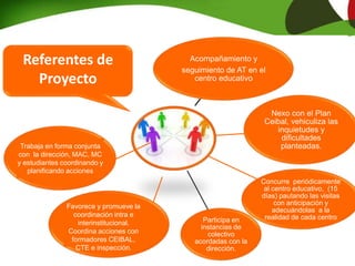 ABRIL MAYO JUNIO JULIO AGOSTO SETIEMBRE OCTUBRE NOVIEMBRE DICIEMBRE
Presentación
del proyecto
Cursos de
capacitación
Trabajo en
territorio
(escuela y
barrio)
Presentación
del proyecto a
los actores
directos
(maestros,
niños,
directores,
padres,
maestros
comunitarios,
instituciones
referentes de
la zona)
Creación del
proyecto de
M.A.C.
Trabajo con
familias de
comunitario
Trabajo con
familias de
2° y 3°
Trabajo en el
aula 2° y
3°
Trabajo con
familias de
2° y 3°
Trabajo en el
aula 2° y 3°
Participación
en instancias
comunitarias
(talleres,
cursos, nodos
educativos)
Formación de
padres
referentes
Evaluación del
proceso hasta
el momento
Devolución de
los actores
directos sobre
la experiencia
(sala docente),
reunión con
padres y niños,
intercambio
con
instituciones
referentes de
la zona
Trabajo en el
aula 4° y 5°
Trabajo con
familias 4° y
5°
Trabajo con
familias 1°
Trabajo en el
aula 4° y 5°
Trabajo con
familias 4° y
5°
Trabajo con
familias 1°
Clases abiertas
en 6° con niños
y padres
Trabajo en aula
con niños
referentes en
1°
Trabajo en aula
con 6°
Talleres con
familias
comunitarias
Talleres en
escuela de
adultos
Talleres con
familias de 6°
Trabajo en aula
con niños
referentes en
1°
Trabajo en aula
con 6°
Talleres con la
comunidad
Exposición de
trabajos y
experiencias
logradas
Evaluación del
proyecto
Cierre y
devolución
Entrega de
certificados
Acompañamiento y
seguimiento de AT en el
centro educativo
Nexo con el Plan
Ceibal, vehiculiza las
inquietudes y
dificultades
planteadas.
Concurre periódicamente
al centro educativo, (15
días) pautando las visitas
con anticipación y
adecuándolas a la
realidad de cada centroParticipa en
instancias de
colectivo
acordadas con la
dirección.
Referentes de
Proyecto
Trabaja en forma conjunta
con la dirección, MAC, MC
y estudiantes coordinando y
planificando acciones
Favorece y promueve la
coordinación intra e
interinstitucional.
Coordina acciones con
formadores CEIBAL,
CTE e inspección.
 