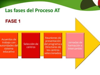 Jornadas de
formación e
intercambio
Reuniones de
presentación
del programa a
Directores de
los centros
seleccionados.
Selección de
centros
Acuerdos de
trabajo con
autoridades del
sistema
educativo
FASE 1
Las fases del Proceso AT
 