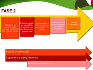 Coloquios
regionales
Realización de los
talleres dirigidos a
referentes
familiares
Presentaciones al
colectivo docente
del programa y sus
avances
Trabajo en el Aula
por parte MAC y
practicantes en
coordinación con
Maestro Aula
Realización de
acuerdos en los
centros y elaboración
de un plan de trabajo.
FASE 2
Registro de actividades
Seguimiento y acompañamiento
Evaluación de resultados
 