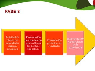 Sistematización
y publicación
de la
experiencia
Presentación
preliminar de
resultados
Presentación
de experiencias
desarrolladas
los Centros
Educativos
Actividad de
cierre con
autoridades
sistema
educativo
FASE 3
 