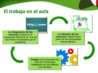 El trabajo en el aula
La integración de los
recursos Ceibal en la
propuesta didáctica es una de
las líneas impulsadas por el
programa.
La difusión de los
recursos Ceibal forma
parte de las actividades
desarrolladas.
Integra a la propuesta de
aula los contenidos
trabajados en los talleres
con familias
 
