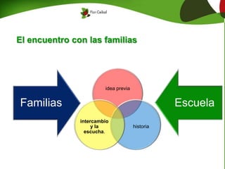 El encuentro con las familias
Familias Escuela
idea previa
historia
intercambio
y la
escucha.
 