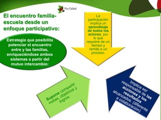 El encuentro familia-
escuela desde un
enfoque participativo:
La
participación
implica un
aprendizaje
de todos los
actores, por
lo que
requiere de un
tiempo y
remite a un
proceso.
Estrategia que posibilita
potenciar el encuentro
entre y las familias,
enriqueciéndose ambos
sistemas a partir del
mutuo intercambio:
 