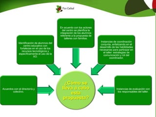 ¿Cómo se
lleva a cabo
esta
propuesta?
Acuerdos con el director/a y
colectivo.
Identificación de alumnos del
centro educativo con
fortalezas en el uso de los
recursos tecnológicos y
específicamente el uso de la
XO.
En acuerdo con los actores
del centro se planifica la
integración de los alumnos
referente a la propuesta de
talleres con familias.
Instancias de coordinación
conjunta, enfatizando en el
desarrollo de las habilidades
necesarias para participar en
el taller: estrategias de
comunicación y rol del
coordinador.
Instancias de evaluación con
los responsables del taller.
 