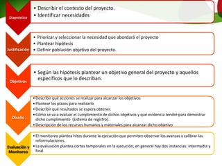 Diagnóstico
• Describir el contexto del proyecto.
• Identificar necesidades
Justificación
• Priorizar y seleccionar la necesidad que abordará el proyecto
• Plantear hipótesis
• Definir población objetivo del proyecto.
Objetivos
• Según las hipótesis plantear un objetivo general del proyecto y aquellos
específicos que lo describan.
Diseño
•Describir qué acciones se realizar para alcanzar los objetivos
•Plantear los plazos para realizarlo
•Describir qué resultados se espera obtener.
•Cómo se va a evaluar el cumplimiento de dichos objetivos y qué evidencia tendré para demostrar
dicho cumplimiento (sistema de registro).
•Descripción de los recursos humanos y materiales para alcanzar dicho objetivo
Evaluación y
Monitoreo
•El monitoreo plantea hitos durante la ejecución que permiten observar los avanzas y calibrar las
reformulaciones.
•La evaluación plantea cortes temporales en la ejecución, en general hay dos instancias: intermedia y
final
 