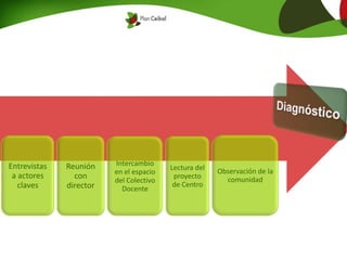 Entrevistas
a actores
claves
Reunión
con
director
Intercambio
en el espacio
del Colectivo
Docente
Lectura del
proyecto
de Centro
Observación de la
comunidad
 