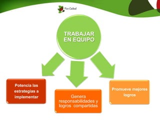 TRABAJAR
EN EQUIPO
Potencia las
estrategias a
implementar
Promueve mejores
logrosGenera
responsabilidades y
logros compartidas
 