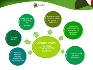 CONDICIONES
PARA EL
TRABAJO EN
EQUIPO
Resignar parte
de lo personal
en pos de lo
colectivo.
Establecer
claramente los
objetivos y las
pautas de
trabajo)
Consenso, en la
toma de
decisiones.
Actitudes:
apertura,
respeto,
flexibilidad,
escucha activa
Lenguaje
común.
Requiere de
acuerdos
de
trabajo
 