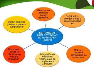ABRIL MAYO JUNIO JULIO AGOSTO SETIEMBRE OCTUBRE NOVIEMBRE DICIEMBRE
Presentación
del proyecto
Cursos de
capacitación
Trabajo en
territorio
(escuela y
barrio)
Presentación
del proyecto a
los actores
directos
(maestros,
niños,
directores,
padres,
maestros
comunitarios,
instituciones
referentes de
la zona)
Creación del
proyecto de
M.A.C.
Trabajo con
familias de
comunitario
Trabajo con
familias de
2° y 3°
Trabajo en el
aula 2° y
3°
Trabajo con
familias de
2° y 3°
Trabajo en el
aula 2° y 3°
Participación
en instancias
comunitarias
(talleres,
cursos, nodos
educativos)
Formación de
padres
referentes
Evaluación del
proceso hasta
el momento
Devolución de
los actores
directos sobre
la experiencia
(sala docente),
reunión con
padres y niños,
intercambio
con
instituciones
referentes de
la zona
Trabajo en el
aula 4° y 5°
Trabajo con
familias 4° y
5°
Trabajo con
familias 1°
Trabajo en el
aula 4° y 5°
Trabajo con
familias 4° y
5°
Trabajo con
familias 1°
Clases abiertas
en 6° con niños
y padres
Trabajo en aula
con niños
referentes en
1°
Trabajo en aula
con 6°
Talleres con
familias
comunitarias
Talleres en
escuela de
adultos
Talleres con
familias de 6°
Trabajo en aula
con niños
referentes en
1°
Trabajo en aula
con 6°
Talleres con la
comunidad
Exposición de
trabajos y
experiencias
logradas
Evaluación del
proyecto
Cierre y
devolución
Entrega de
certificados
ESTRATEGIAS
PARA POTENCIAR
EL TRABAJO EN
EQUIPO
Generar un
clima de
trabajo
agradable.
Definir roles,
acordar tareas y
responsabilidad
es
Motivar y
favorecer
compromiso de
los actores.
Integración de
diferentes
visiones que se
complementan
y articulan.
Promoverlo
desde la
planificación
hasta la
evaluación .
Definir objetivos
y tiempos para su
cumplimiento
 