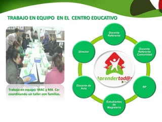 ABRIL MAYO JUNIO JULIO AGOSTO SETIEMBRE OCTUBRE NOVIEMBRE DICIEMBRE
Presentación
del proyecto
Cursos de
capacitación
Trabajo en
territorio
(escuela y
barrio)
Presentación
del proyecto a
los actores
directos
(maestros,
niños,
directores,
padres,
maestros
comunitarios,
instituciones
referentes de
la zona)
Creación del
proyecto de
M.A.C.
Trabajo con
familias de
comunitario
Trabajo con
familias de
2° y 3°
Trabajo en el
aula 2° y
3°
Trabajo con
familias de
2° y 3°
Trabajo en el
aula 2° y 3°
Participación
en instancias
comunitarias
(talleres,
cursos, nodos
educativos)
Formación de
padres
referentes
Evaluación del
proceso hasta
el momento
Devolución de
los actores
directos sobre
la experiencia
(sala docente),
reunión con
padres y niños,
intercambio
con
instituciones
referentes de
la zona
Trabajo en el
aula 4° y 5°
Trabajo con
familias 4° y
5°
Trabajo con
familias 1°
Trabajo en el
aula 4° y 5°
Trabajo con
familias 4° y
5°
Trabajo con
familias 1°
Clases abiertas
en 6° con niños
y padres
Trabajo en aula
con niños
referentes en
1°
Trabajo en aula
con 6°
Talleres con
familias
comunitarias
Talleres en
escuela de
adultos
Talleres con
familias de 6°
Trabajo en aula
con niños
referentes en
1°
Trabajo en aula
con 6°
Talleres con la
comunidad
Exposición de
trabajos y
experiencias
logradas
Evaluación del
proyecto
Cierre y
devolución
Entrega de
certificados
TRABAJO EN EQUIPO EN EL CENTRO EDUCATIVO
Trabajo en equipo: MAC y MA Co-
coordinando un taller con familias.
Docente
Referente
Docente
Referente
Comunidad
RP
Estudiantes
de
Magisterio
Docente de
Aula
Director
 