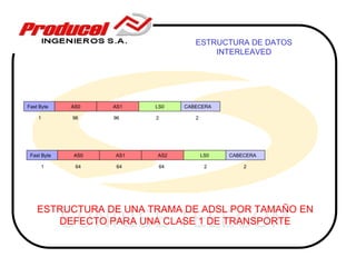 ESTRUCTURA DE DATOS
                                         INTERLEAVED




Fast Byte    AS0   AS1   LS0      CABECERA

    1        96    96    2           2




 Fast Byte   AS0   AS1   AS2             LS0   CABECERA

        1     64    64       64           2        2




             SUNRISE TELECOM
    ESTRUCTURA DE UNA TRAMA DE ADSL POR TAMAÑO EN
       DEFECTO PARA UNA CLASE 1 DE TRANSPORTE
 