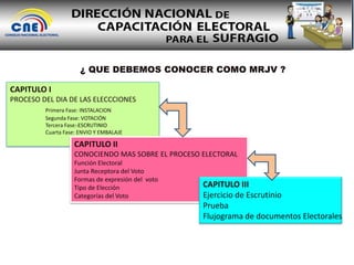 ¿ QUE DEBEMOS CONOCER COMO MRJV ?
CAPITULO I
PROCESO DEL DIA DE LAS ELECCCIONES
Primera Fase: INSTALACION
Segunda Fase: VOTACIÓN
Tercera Fase: ESCRUTINIO
Cuarta Fase: ENVIO Y EMBALAJE
CAPITULO II
CONOCIENDO MAS SOBRE EL PROCESO ELECTORAL
Función Electoral
Junta Receptora del Voto
Formas de expresión del voto
Tipo de Elección
Categorías del Voto
CAPITULO III
Ejercicio de Escrutinio
Prueba
Flujograma de documentos Electorales