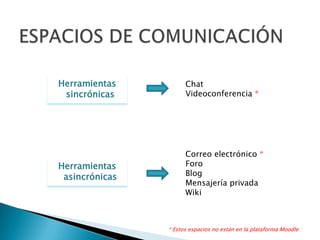 Herramientas          Chat
 sincrónicas          Videoconferencia *




                      Correo electrónico *
Herramientas          Foro
 asincrónicas         Blog
                      Mensajería privada
                      Wiki



                * Estos espacios no están en la plataforma Moodle
 