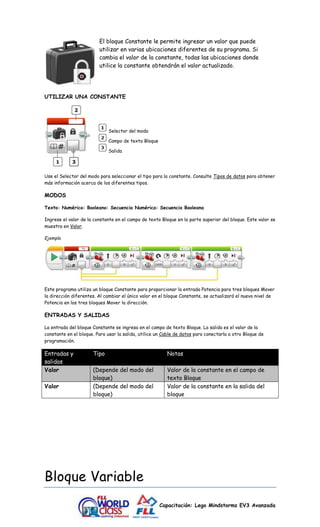El bloque Constante le permite ingresar un valor que puede 
utilizar en varias ubicaciones diferentes de su programa. Si 
cambia el valor de la constante, todas las ubicaciones donde 
utilice la constante obtendrán el valor actualizado. 
Capacitación: Lego Mindstorms EV3 Avanzada 
UTILIZAR UNA CONSTANTE 
Selector del modo 
Campo de texto Bloque 
Salida 
Use el Selector del modo para seleccionar el tipo para la constante. Consulte Tipos de datos para obtener 
más información acerca de los diferentes tipos. 
MODOS 
Texto: Numérico: Booleano: Secuencia Numérica: Secuencia Booleana 
Ingrese el valor de la constante en el campo de texto Bloque en la parte superior del bloque. Este valor se 
muestra en Valor. 
Ejemplo 
Este programa utiliza un bloque Constante para proporcionar la entrada Potencia para tres bloques Mover 
la dirección diferentes. Al cambiar el único valor en el bloque Constante, se actualizará el nuevo nivel de 
Potencia en los tres bloques Mover la dirección. 
ENTRADAS Y SALIDAS 
La entrada del bloque Constante se ingresa en el campo de texto Bloque. La salida es el valor de la 
constante en el bloque. Para usar la salida, utilice un Cable de datos para conectarla a otro Bloque de 
programación. 
Entradas y 
salidas 
Tipo Notas 
Valor (Depende del modo del 
bloque) 
Valor de la constante en el campo de 
texto Bloque 
Valor (Depende del modo del 
bloque) 
Valor de la constante en la salida del 
bloque 
Bloque Variable 
 