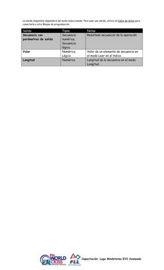La salida disponible dependerá del modo seleccionado. Para usar una salida, utilice un Cable de datos para 
conectarla a otro Bloque de programación. 
Salida Tipos Notas 
Secuencia con 
parámetros de salida 
Capacitación: Lego Mindstorms EV3 Avanzada 
Secuencia 
numérica, 
Secuencia 
lógica 
Resultado secuencial de la operación 
Valor Numérico, 
Lógico 
Valor de un elemento de secuencia en 
el modo Leer en el índice 
Longitud Numérico Longitud de la secuencia en el modo 
Longitud 
 