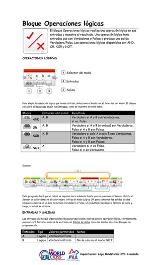 Bloque Operaciones lógicas 
El bloque Operaciones lógicas realiza una operación lógica en sus 
entradas y muestra el resultado. Una operación lógica toma 
entradas que son Verdaderas o Falsas y produce una salida 
Verdadera/Falsa. Las operaciones lógicas disponibles son AND, 
OR, XOR y NOT. 
Capacitación: Lego Mindstorms EV3 Avanzada 
OPERACIONES LÓGICAS 
Selector del modo 
Entradas 
Salida 
Para elegir la operación lógica que desea utilizar, seleccione el modo con el Selector del modo. El bloque 
calculará el Resultado según las Entradas, como se muestra en esta tabla. 
Modos Entradas utilizadas: Resultado 
AND 
A, B Verdadero si A y B son Verdaderas, 
si no, Falso 
OR 
A, B Verdadero si A o B (o ambas) son Verdaderas, 
Falso si A y B son Falsas 
XOR 
A, B Verdadero si solo A o solo B son Verdaderas, 
Falso si A y B son Verdaderas, 
Falso si A y B son Falsas 
NOT 
A Verdadero si A es Falsa, 
Falso si A es Verdadera 
Ejemplo 
Este programa hará que el robot se impulse hacia adelante hasta que se presione el Sensor táctil o el 
Sensor de color detecte el color negro. Utiliza el modo Lógica OR para combinar las salidas de dos 
bloques sensores en un solo resultado Verdadero o Falso. Un resultado Verdadero termina el bucle y, 
luego, el robot se detiene. 
ENTRADAS Y SALIDAS 
Las entradas del bloque Operaciones lógicas proporcionan valores para la operación lógica. Normalmente, 
suministrará tanto los valores de entrada con Cables de datos como las salidas de otros Bloques de 
programación. 
Entradas Tipo Valores permitidos Notas 
A Lógica Verdadero/Falso 
B Lógica Verdadero/Falso No se usa en el modo NOT 
 