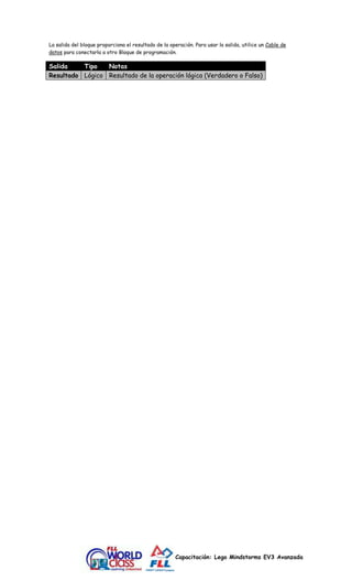 La salida del bloque proporciona el resultado de la operación. Para usar la salida, utilice un Cable de 
datos para conectarla a otro Bloque de programación. 
Salida Tipo Notas 
Resultado Lógico Resultado de la operación lógica (Verdadero o Falso) 
Capacitación: Lego Mindstorms EV3 Avanzada 
 