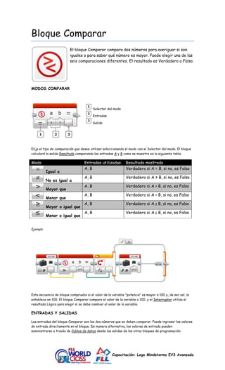 Capacitación: Lego Mindstorms EV3 Avanzada 
Bloque Comparar 
El bloque Comparar compara dos números para averiguar si son 
iguales o para saber qué número es mayor. Puede elegir una de las 
seis comparaciones diferentes. El resultado es Verdadero o Falso. 
MODOS COMPARAR 
Selector del modo 
Entradas 
Salida 
Elija el tipo de comparación que desee utilizar seleccionando el modo con el Selector del modo. El bloque 
calculará la salida Resultado comparando las entradas A y B como se muestra en la siguiente tabla. 
Modo Entradas utilizadas: Resultado mostrado 
Igual a 
A, B Verdadero si A = B, si no, es Falso 
No es igual a 
A, B Verdadero si A ≠ B, si no, es Falso 
Mayor que 
A, B Verdadero si A > B, si no, es Falso 
Menor que 
A, B Verdadero si A < B, si no, es Falso 
Mayor o igual que 
A, B Verdadero si A ≥ B, si no, es Falso 
Menor o igual que 
A, B Verdadero si A ≤ B, si no, es Falso 
Ejemplo 
Esta secuencia de bloque comprueba si el valor de la variable "potencia" es mayor a 100 y, de ser así, la 
establece en 100. El bloque Comparar compara el valor de la variable a 100, y el Interruptor utiliza el 
resultado Lógica para elegir si se debe cambiar el valor de la variable. 
ENTRADAS Y SALIDAS 
Las entradas del bloque Comparar son los dos números que se deben comparar. Puede ingresar los valores 
de entrada directamente en el bloque. De manera alternativa, los valores de entrada pueden 
suministrarse a través de Cables de datos desde las salidas de los otros bloques de programación. 
 