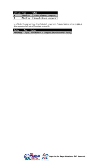 Entrada Tipo Notas 
A Numérico El primer número a comparar 
B Numérico El segundo número a comparar 
La salida del bloque proporciona el resultado de la comparación. Para usar la salida, utilice un Cable de 
datos para conectarla a otro Bloque de programación. 
Salida Tipo Notas 
Resultado Lógico Resultado de la comparación (Verdadero o Falso) 
Capacitación: Lego Mindstorms EV3 Avanzada 
 