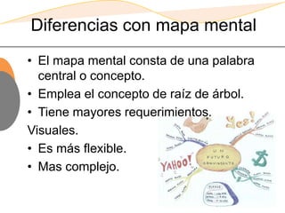 Diferencias con mapa mental
• El mapa mental consta de una palabra
  central o concepto.
• Emplea el concepto de raíz de á...
