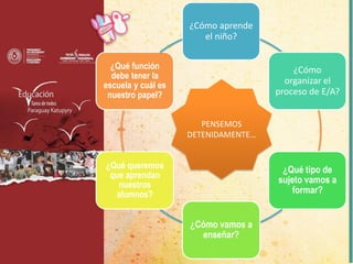 ¿Cómo aprende
el niño?
¿Cómo
organizar el
proceso de E/A?
¿Qué tipo de
sujeto vamos a
formar?
¿Cómo vamos a
enseñar?
¿Qué queremos
que aprendan
nuestros
alumnos?
¿Qué función
debe tener la
escuela y cuál es
nuestro papel?
PENSEMOS
DETENIDAMENTE…
 