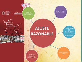 MALLA
CURRICULAR
EVALUACIÓN
ESTRATEGIAS
DE
ENSEÑANZA
Y
APRENDIZAJE
PLANIFICACIÓN
DIARIA
PROYECTO
EDUCATIVO
INSTITUCIONAL
AJUSTE
RAZONABLE
 