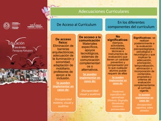 Adecuaciones Curriculares
De Acceso al Currículum
De acceso
físico:
Eliminación de
barreras
arquitectónicas,
adecuación de
la iluminación y
sonoridad,
adaptación de
mobiliario,
profesores de
apoyo a la
inclusión.
Se pueden
implementar en
casos de:
Discapacidad
motora, visual y
auditiva
De acceso a la
comunicación:
Materiales
específicos,
apoyos
tecnológicos,
sistemas de
comunicación
complementari
os o
alternativos.
Se pueden
implementar en
casos de:
Discapacidad
visual y auditiva
En los diferentes
componentes del currículum
No
significativas:
(tiempos,
actividades,
metodología,
técnicas e
instrumentos de
evaluación) que
tienen un carácter
preventivo y
compensador por
lo que cualquier
alumno puede
requerir de ellas.
Se pueden
implementar en
casos de:
Trastornos
específicos del
aprendizaje
(Dislexia, Disgrafía,
Discalculia)
trastornos
psicosociales
Significativas: se
realizan
posteriormente a
la evaluación
psicopedagógica,
psicológica o
neurológica y que
implican la
adecuación,
priorización,
temporalización,
eliminación o
incorporación de
contenidos,
propósitos y
criterios de
evaluación
complementarios
al currículo
vigente.
Se pueden
implementar en
casos de:
Discapacidad
cognitiva, sobre
dotados
 