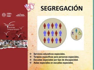  Servicios educativos especiales.
 Terapias especificas para personas especiales.
 Escuelas especiales por tipo de discapacidad.
 Aulas especiales en escuelas especiales.
SEGREGACIÓN
 
