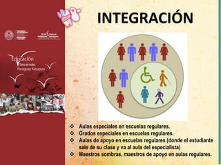  Aulas especiales en escuelas regulares.
 Grados especiales en escuelas regulares.
 Aulas de apoyo en escuelas regulares (donde el estudiante
sale de su clase y va al aula del especialista)
 Maestros sombras, maestros de apoyo en aulas regulares.
INTEGRACIÓN
 