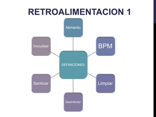 RETROALIMENTACION 1
DEFINICIONES
Alimento
BPM
Limpiar
Desinfectar
Sanitizar
Inocuidad
 