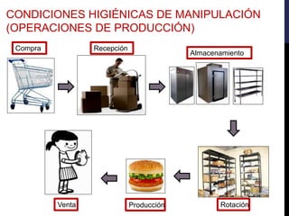 Compra Recepción
Almacenamiento
RotaciónProducciónVenta
CONDICIONES HIGIÉNICAS DE MANIPULACIÓN
(OPERACIONES DE PRODUCCIÓN)
 