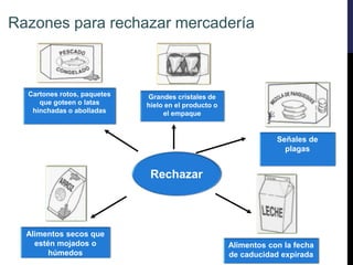 Rechazar
Cartones rotos, paquetes
que goteen o latas
hinchadas o abolladas
Grandes cristales de
hielo en el producto o
el empaque
Señales de
plagas
Alimentos con la fecha
de caducidad expirada
Alimentos secos que
estén mojados o
húmedos
Razones para rechazar mercadería
 