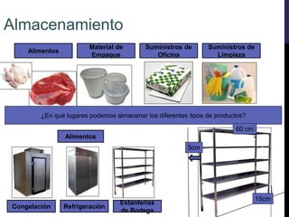 Alimentos
Material de
Empaque
Suministros de
Oficina
Suministros de
Limpieza
¿En qué lugares podemos almacenar los diferentes tipos de productos?
Alimentos
Congelación Refrigeración
Estanterías
de Bodega
5cm
15cm
Almacenamiento
60 cm
 