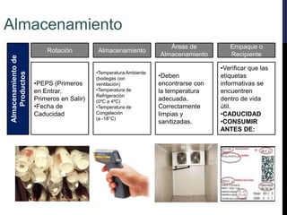 Rotación Almacenamiento
Áreas de
Almacenamiento
Empaque o
Recipiente
Almacenamientode
Productos
•PEPS (Primeros
en Entrar,
Primeros en Salir)
•Fecha de
Caducidad
•Temperatura Ambiente
(bodegas con
ventilación)
•Temperatura de
Refrigeración
(0ºC a 4ºC)
•Temperatura de
Congelación
(a -18°C)
•Deben
encontrarse con
la temperatura
adecuada.
Correctamente
limpias y
sanitizadas.
•Verificar que las
etiquetas
informativas se
encuentren
dentro de vida
útil.
•CADUCIDAD
•CONSUMIR
ANTES DE:
Almacenamiento
 