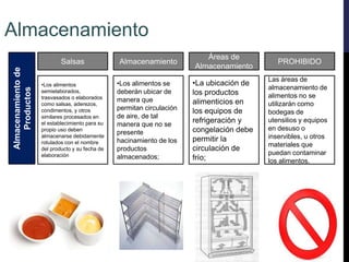 Salsas Almacenamiento
Áreas de
Almacenamiento
PROHIBIDO
Almacenamientode
Productos
•Los alimentos
semielaborados,
trasvasados o elaborados
como salsas, aderezos,
condimentos, y otros
similares procesados en
el establecimiento para su
propio uso deben
almacenarse debidamente
rotulados con el nombre
del producto y su fecha de
elaboración
•Los alimentos se
deberán ubicar de
manera que
permitan circulación
de aire, de tal
manera que no se
presente
hacinamiento de los
productos
almacenados;
•La ubicación de
los productos
alimenticios en
los equipos de
refrigeración y
congelación debe
permitir la
circulación de
frío;
Las áreas de
almacenamiento de
alimentos no se
utilizarán como
bodegas de
utensilios y equipos
en desuso o
inservibles, u otros
materiales que
puedan contaminar
los alimentos.
Almacenamiento
 