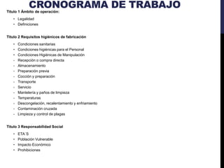 CRONOGRAMA DE TRABAJOTitulo 1 Ámbito de operación:
• Legalidad
• Definiciones
Titulo 2 Requisitos higiénicos de fabricación
• Condiciones sanitarias
• Condiciones higiénicas para el Personal
• Condiciones Higiénicas de Manipulación
- Recepción o compra directa
- Almacenamiento
- Preparación previa
- Cocción y preparación
- Transporte
- Servicio
- Mantelería y paños de limpieza
- Temperaturas
- Descongelación, recalentamiento y enfriamiento
- Contaminación cruzada
- Limpieza y control de plagas
Titulo 3 Responsabilidad Social
• ETA´S
• Población Vulnerable
• Impacto Económico
• Prohibiciones
 