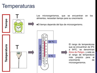 TiempoTemperatura
T
T
Los microorganismos, que se encuentran en los
alimentos, necesitan tiempo para su crecimiento
El tiempo depende del tipo de microorganismo.
Zonadepeligro
64 ºC
5 ºC
El rango de temperaturas
que se encuentran de 5ºC
a 64ºC, se denominan
Zona de Peligro, y este es
el rango de temperatura
más propicio para el
crecimiento de
microorganismos.
Temperaturas
 