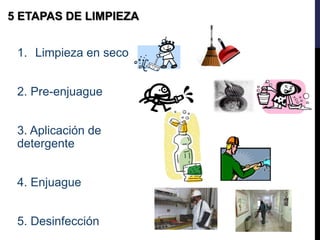 1. Limpieza en seco
2. Pre-enjuague
3. Aplicación de
detergente
4. Enjuague
5. Desinfección
5 ETAPAS DE LIMPIEZA
 