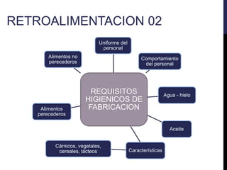RETROALIMENTACION 02
REQUISITOS
HIGIENICOS DE
FABRICACION
Uniforme del
personal
Comportamiento
del personal
Agua - hielo
Aceite
Características
Cárnicos, vegetales,
cereales, lácteos
Alimentos
perecederos
Alimentos no
perecederos
 