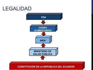 CONSTITUCIÓN DE LA REPUBLICA DEL ECUADOR
MINISTERIO DE
SALUD PÚBLICA
INEN
CODEX
ALIMENTARIUS
FDA
LEGALIDAD
 