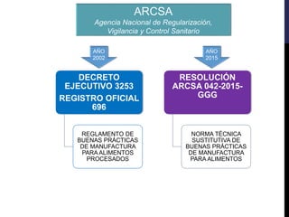 DECRETO
EJECUTIVO 3253
REGISTRO OFICIAL
696
REGLAMENTO DE
BUENAS PRÁCTICAS
DE MANUFACTURA
PARA ALIMENTOS
PROCESADOS
RESOLUCIÓN
ARCSA 042-2015-
GGG
NORMA TÉCNICA
SUSTITUTIVA DE
BUENAS PRÁCTICAS
DE MANUFACTURA
PARA ALIMENTOS
AÑO
2002
AÑO
2015
ARCSA
Agencia Nacional de Regularización,
Vigilancia y Control Sanitario
 