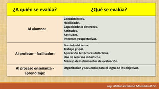 Ing. Milton Orellana Montaño M.Sc.
¿A quién se evalúa? ¿Qué se evalúa?
Al alumno:
Conocimientos.
Habilidades.
Capacidades o destrezas.
Actitudes.
Aptitudes.
Intereses y expectativas.
Al profesor - facilitador:
Dominio del tema.
Trabajo grupal.
Aplicación de técnicas didácticas.
Uso de recursos didácticos.
Manejo de instrumentos de evaluación.
Al proceso enseñanza -
aprendizaje:
Organización y secuencia para el logro de los objetivos.
 
