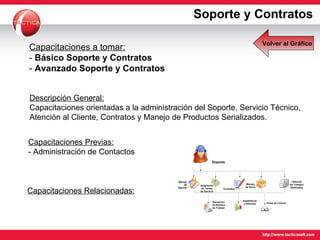 Capacitaciones Previas: - Administración de Contactos Capacitaciones a tomar: -  Básico Soporte y Contratos -  Avanzado Soporte y Contratos Capacitaciones Relacionadas: Descripción General: Capacitaciones orientadas a la administración del Soporte, Servicio Técnico, Atención al Cliente, Contratos y Manejo de Productos Serializados. Soporte y Contratos Volver al Gráfico 