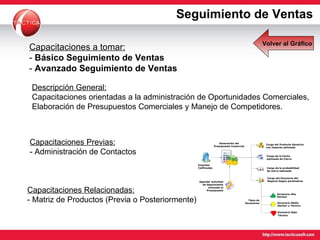 Descripción General: Capacitaciones orientadas a la administración de Oportunidades Comerciales, Elaboración de Presupuestos Comerciales y Manejo de Competidores. Capacitaciones Relacionadas: - Matriz de Productos (Previa o Posteriormente) Capacitaciones a tomar: -  Básico Seguimiento de Ventas -  Avanzado Seguimiento de Ventas Capacitaciones Previas: - Administración de Contactos Seguimiento de Ventas Volver al Gráfico 