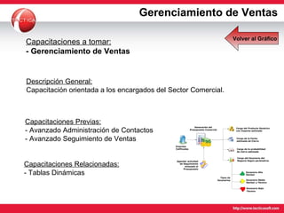 Capacitaciones Previas: - Avanzado Administración de Contactos - Avanzado Seguimiento de Ventas Capacitaciones a tomar: - Gerenciamiento de Ventas Capacitaciones Relacionadas: - Tablas Dinámicas Descripción General: Capacitación orientada a los encargados del Sector Comercial.  Gerenciamiento de Ventas Volver al Gráfico 