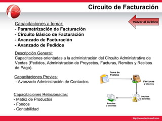 Capacitaciones Previas:  - Avanzado Administración de Contactos Capacitaciones a tomar: -  Parametrización de Facturación - Circuito Básico de Facturación - Avanzado de Facturación - Avanzado de Pedidos Capacitaciones Relacionadas: - Matriz de Productos - Fondos - Contabilidad Descripción General: Capacitaciones orientadas a la administración del Circuito Administrativo de Ventas (Pedidos, Administración de Proyectos, Facturas, Remitos y Recibos de Pago).  Circuito de Facturación Volver al Gráfico 